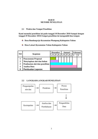 3
BAB II
METODE PENELITIAN
2.1 Waktu dan Tempat Penelitian
Kami memulai penelitian ini pada tanggal 10 Desember 2010 Sampai dengan
tanggal 25 Desember 2010.Tempat penelitian ini mengambil dua tempat.
Desa Bandungrejo Kecamatan Plumpang Kabupaten Tuban
Desa Latsari Kecamatan Tuban Kabupaten Tuban
NO Kegiatan
Desember Januari Februari
1 2 3 4 1 2 3 4 1 2
1 Penyusunan Proposal
2 Menyiapkan alat dan bahan
3 Pembuatan alat dan penelitian
4 Analisa Data
5 Pembuatan Laporan
2.2 LANGKAH-LANGKAH PENELITIAN
Pengumpulan
alat dan
bahan
Perakitan
Proses
Penelitian
Kesimpulan
Analisa dan
Pembahasan
Pengambilan
Data
Penelitian
 