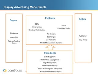 Display Advertising Made Simple


                                                           Platforms                             Sellers
     Buyers
                                         DSPs
                                                                                   SSPs
                                   Retargeting
                                                                               Publisher Tools
                          Creative Optimization
     Marketers                                                Ad Servers
                                                                                                 Publishers
     Agencies                                                 Exchanges
                                                             Ad Networks                         Rep firms
   Agency Trading
       Desks                                          Media Management Systems




                                                          Ingredients
                                                          Data Suppliers
                                                      DMPs/Data Aggregators
                                                         Tag Management
                                                        Verification/Privacy
                                                Media Planning and Attribution
                    © comScore, Inc.   Proprietary.            1
                                                      Measurement and Analytics
 