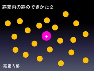 霧箱内の霧のできかた２
霧箱内部
+
 