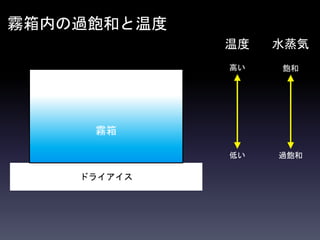 ドライアイス
霧箱内の過飽和と温度
霧箱
飽和
水蒸気温度
高い
低い 過飽和
 