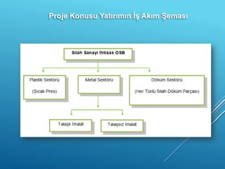 Proje Konusu Yatırımın İş Akım Şeması
 