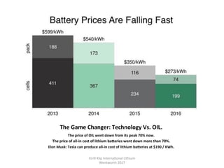The	Game	Changer:	Technology	Vs.	OIL.	
The	price	of	OIL	went	down	from	its	peak	70%	now.	
The	price	of	all-in	cost	of	lithium	baTeries	went	down	more	than	70%.	
Elon	Musk:	Tesla	can	produce	all-in	cost	of	lithium	baTeries	at	$190	/	KWh.	
Kirill	Klip	Interna,onal	Lithium				
Wentworth	2017		
 