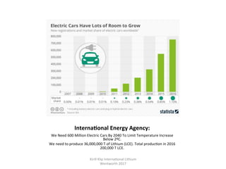 InternaHonal	Energy	Agency:	
We	Need	600	Million	Electric	Cars	By	2040	To	Limit	Temperature	Increase	
Below	2ºC.		
We	need	to	produce	36,000,000	T	of	Lithium	(LCE).	Total	produc,on	in	2016	
200,000	T	LCE.	
Kirill	Klip	Interna,onal	Lithium				
Wentworth	2017		
 