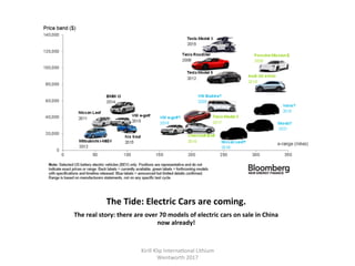 The	Tide:	Electric	Cars	are	coming.	
The	real	story:	there	are	over	70	models	of	electric	cars	on	sale	in	China	
now	already!	
Kirill	Klip	Interna,onal	Lithium				
Wentworth	2017		
 