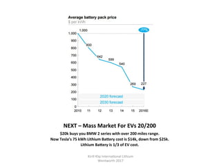NEXT	–	Mass	Market	For	EVs	20/200	
$20k	buys	you	BMW	2	series	with	over	200	miles	range.	
Now	Tesla’s	75	kWh	Lithium	BaTery	cost	is	$14k,	down	from	$25k.	
Lithium	BaTery	is	1/3	of	EV	cost.	
	
Kirill	Klip	Interna,onal	Lithium				
Wentworth	2017		
 