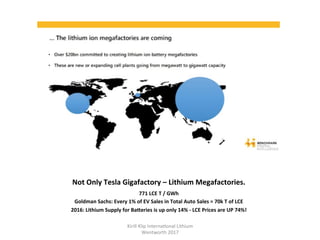 Not	Only	Tesla	Gigafactory	–	Lithium	Megafactories.	
771	LCE	T	/	GWh	
Goldman	Sachs:	Every	1%	of	EV	Sales	in	Total	Auto	Sales	=	70k	T	of	LCE	
2016:	Lithium	Supply	for	BaTeries	is	up	only	14%	-	LCE	Prices	are	UP	74%!		
Kirill	Klip	Interna,onal	Lithium				
Wentworth	2017		
 