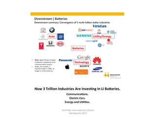 Now	3	Trillion	Industries	Are	InvesHng	In	Li	BaTeries.	
CommunicaHons.	
Electric	Cars.	
Energy	and	UHliHes.	
Kirill	Klip	Interna,onal	Lithium				
Wentworth	2017		
 