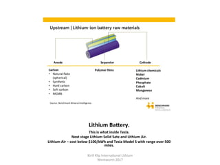 Lithium	BaTery.	
This	is	what	inside	Tesla.	
Next	stage	Lithium	Solid	Sate	and	Lithium	Air.	
Lithium	Air	–	cost	below	$100/kWh	and	Tesla	Model	S	with	range	over	500	
miles.	
Kirill	Klip	Interna,onal	Lithium				
Wentworth	2017		
 