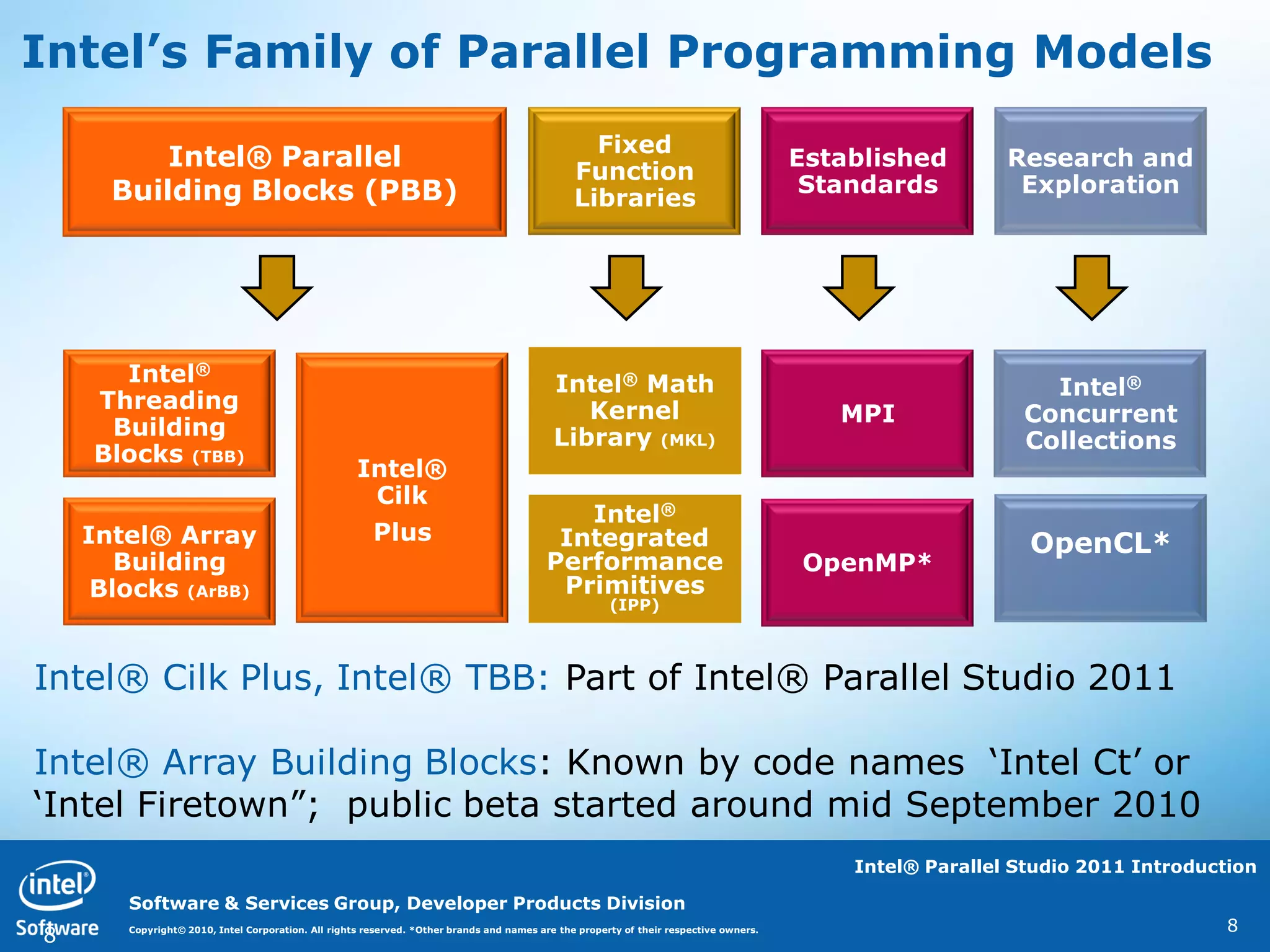 Intel’s Family of Parallel Programming Models
                                                                                                 Fixed
          Intel® Parallel                                                                      Function
                                                                                                                                       Established        Research and
      Building Blocks (PBB)                                                                                                             Standards          Exploration
                                                                                               Libraries




      Intel®                                                                               Intel® Math                                                       Intel®
    Threading                                                                                 Kernel                                      MPI              Concurrent
     Building                                                                              Library (MKL)                                                   Collections
    Blocks (TBB)
                                                    Intel®
                                                     Cilk
                                                                                            Intel®
    Intel® Array                                     Plus                                 Integrated                                                        OpenCL*
       Building                                                                          Performance                                   OpenMP*
     Blocks (ArBB)                                                                        Primitives
                                                                                                      (IPP)



Intel® Cilk Plus, Intel® TBB: Part of Intel® Parallel Studio 2011

Intel® Array Building Blocks: Known by code names „Intel Ct‟ or
„Intel Firetown”; public beta started around mid September 2010
                                                                                                                                           Intel® Parallel Studio 2011 Introduction

       Software & Services Group, Developer Products Division
                                                                                                                                                                                8
8      Copyright© 2010, Intel Corporation. All rights reserved. *Other brands and names are the property of their respective owners.
 