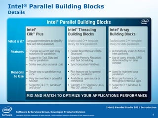 Intel® Parallel Building Blocks
Details




                                                                                                                                   Intel® Parallel Studio 2011 Introduction

   Software & Services Group, Developer Products Division
   Copyright© 2010, Intel Corporation. All rights reserved. *Other brands and names are the property of their respective owners.                                        9
 