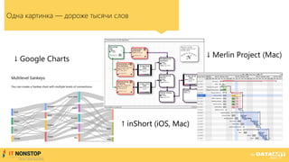 Одна картинка — дороже тысячи слов
↓ Google Charts
↑ inShort (iOS, Mac)
↓ Merlin Project (Mac)
↑ inShort (iOS, Mac)
 