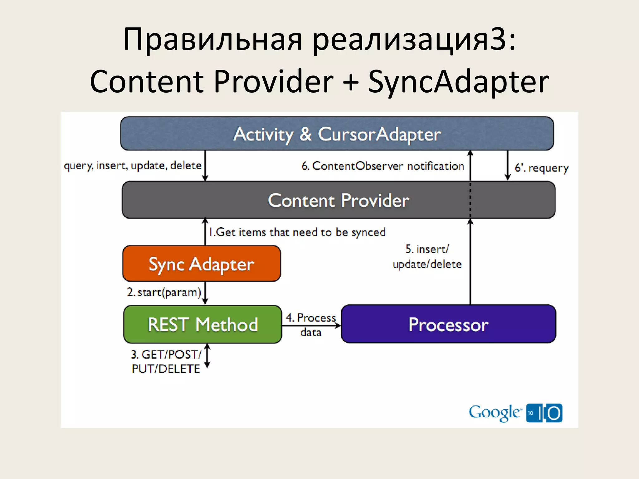 Правильная реализация3:
Content Provider + SyncAdapter
 