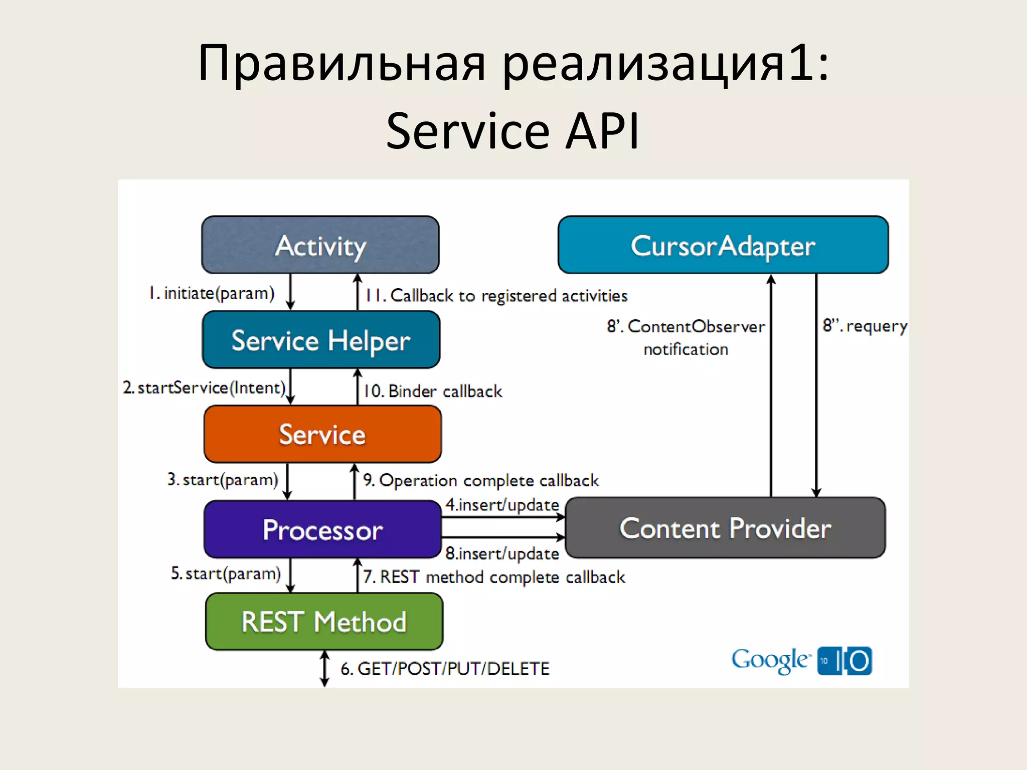 Правильная реализация1:
      Service API
 