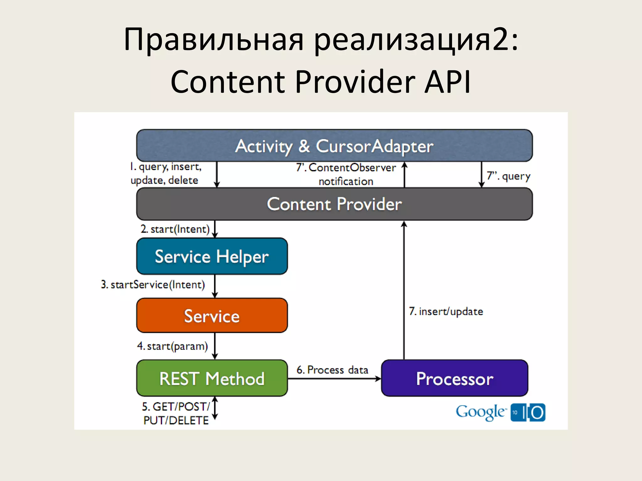 Правильная реализация2:
  Content Provider API
 