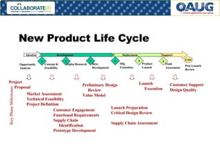 New Product Life Cycle 1 2 3 4 5 6 Concept & Feasibility Alpha Research Beta Development Mfg Transition Product Launch Field Assessment Deployment Support Market Assessment Technical Feasibility  Project Definition Launch Preparation Critical Design Review Supply Chain Assessment Customer Engagement Functional Requirements Supply Chain Identification Prototype Development Preliminary Design Review Value Model Launch Execution Customer Support Design Quality Development Key Phase Milestones Post Launch Review END Opportunity Analysis Project Proposal Ideation 