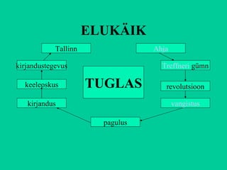 ELUKÄIK TUGLAS Ahja pagulus kirjandus keeleoskus kirjandustegevus Tallinn Treffneri  gümn revolutsioon vangistus 