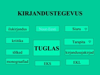 KIRJANDUSTEGEVUS ilukirjandus kriitika tõlked monograafiad EKL  kirjandusajakirjad Tarapita Siuru Noor-Eesti TUGLAS EKS 