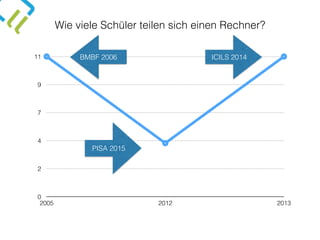 0
2
4
7
9
11
2005 2012 2013
ICILS 2014BMBF 2006
Wie viele Schüler teilen sich einen Rechner?
PISA 2015
 