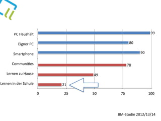 PC	
  Haushalt
Eigner	
  PC
Smartphone
Communi5es
Lernen	
  zu	
  Hause
Lernen	
  in	
  der	
  Schule
0 25 50 75 100
21
49
78
90
80
99
JIM-­‐Studie	
  2012/13/14
 
