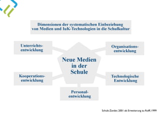 Schulz-Zander, 2001 als Erweiterung zu Rolff, 1999
 