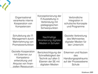 Organisational
verankerte interne
Kooperation von
Kompetenzen
Konzeptionierung der
IT-Ausstattung in
Verbindung mit
pädagogischen
Schwerpunkten
Verbindliche
Integration in
schulische Konzepte
und Programme
Schulleitung als IT-
Management durch
Wahrnehmung von
Promotorenfunktion
Nachhaltige
Verankerung digitaler
Medien in Schulen
Gezielte Verbreitung
des Mehrwertes
digitaler Medien für
den Unterricht
Gezielte Kooperation
mit Externen zur
Kompetenz-
entwicklung und
Akquise von finan-
ziellen Ressourcen
Berücksichtigung der
Schnelllebigkeit der
Technik auf allen 5
Ebenen der SE mit
digitalen Medien
Erkennen und Nutzen
des
Handlungsspielraums
auf der Prozessebene
Schule
Eickelmann, 2009
 