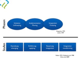 Initiation
Unfreezing
Implementation
Moving
Integration
Freezing
Erprobung
emerging
Einführung
applying
Integration
transforming
Steuerung
integration
Nolan, 1974 / Kubicek, et.al. 1998
Kikis, et.al. 2009
Giaquinta, 1973
Lewin, 1947
PhasenStufen
 