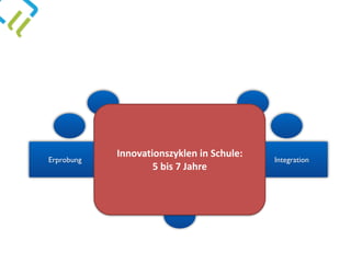 Erprobung Einführung IntegrationSteuerung
Innovationszyklen	
  in	
  Schule:	
   
5	
  bis	
  7	
  Jahre
 
