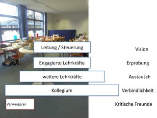 Engagierte	
  Lehrkräfte
weitere	
  Lehrkräfte
Kollegium
Vision
Erprobung
Austausch
Verbindlichkeit
Verweigerer Kritische	
  Freunde
Leitung	
  /	
  Steuerung
 