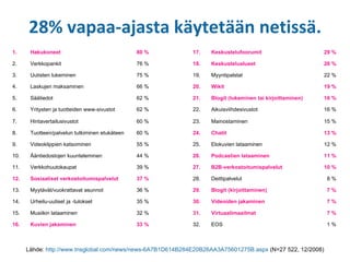 28% vapaa-ajasta käytetään netissä. Lähde:  http://www.tnsglobal.com/news/news-6A7B1D614B284E20B26AA3A75601275B.aspx  (N=27 522, 12/2008) 1 % EOS 32. 33 % Kuvien jakaminen 16. 7 % Virtuaalimaailmat 31. 32 % Musiikin lataaminen 15. 7 % Videoiden jakaminen 30. 35 % Urheilu-uutiset ja -tulokset 14. 7 % Blogit (kirjoittaminen) 29. 36 % Myytävät/vuokrattavat asunnot 13. 8 % Deittipalvelut 28. 37 % Sosiaaliset verkostoitumispalvelut 12. 10 % B2B-verkostoitumispalvelut 27. 39 % Verkkohuutokaupat 11. 11 % Podcastien lataaminen 26. 44 % Ääntiedostojen kuunteleminen 10. 12 % Elokuvien lataaminen 25. 55 % Videoklippien katsominen 9. 13 % Chatit 24. 60 % Tuotteen/palvelun tutkiminen etukäteen 8. 15 % Mainostaminen 23. 60 % Hintavertailusivustot 7. 16 % Aikuisviihdesivustot 22. 62 % Yritysten ja tuotteiden www-sivustot 6. 16 % Blogit (lukeminen tai kirjoittaminen) 21. 62 % Säätiedot 5. 19 % Wikit 20. 66 % Laskujen maksaminen 4. 22 % Myyntipalstat 19. 75 % Uutisten lukeminen 3. 26 % Keskustelualueet 18. 76 % Verkkopankit 2. 29 % Keskustelufoorumit 17. 80 % Hakukoneet 1. 