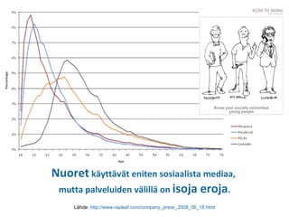 Nuoret  käyttävät eniten sosiaalista mediaa,  mutta palveluiden välillä on  isoja eroja . Lähde:  http://www.rapleaf.com/company_press_2008_06_18.html 