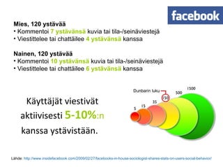 Käyttäjät viestivät aktiivisesti  5-10% :n  kanssa ystävistään.   Mies, 120 ystävää Kommentoi  7 ystävänsä  kuvia tai tila-/seinäviestejä Viestittelee tai chattäilee  4 ystävänsä  kanssa  Nainen, 120 ystävää Kommentoi  10 ystävänsä  kuvia tai tila-/seinäviestejä Viestittelee tai chattäilee  6 ystävänsä  kanssa Lähde:  http://www.insidefacebook.com/2009/02/27/facebooks-in-house-sociologist-shares-stats-on-users-social-behavior/ 