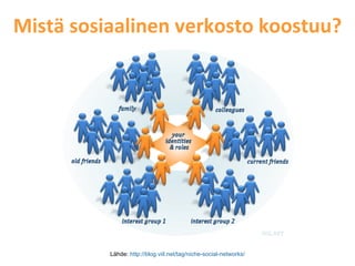 Mistä sosiaalinen verkosto koostuu? Lähde:  http://blog.viil.net/tag/niche-social-networks/ 