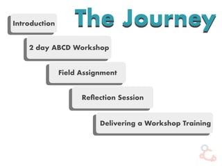 The JourneyIntroduction
Reﬂection Session
Field Assignment
Delivering a Workshop Training
2 day ABCD Workshop
The Journey
 