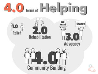 forms of Helping4 0.
Relief
Rehabilitation
Advocacy
Community Building
4 0. Helping
 
