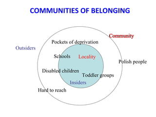 COMMUNITIES OF BELONGING


                  Pockets of deprivation
Outsiders
                   Schools     Locality
                                                   Polish people
             Disabled children
                                  Toddler groups
                            Insiders
            Hard to reach
 