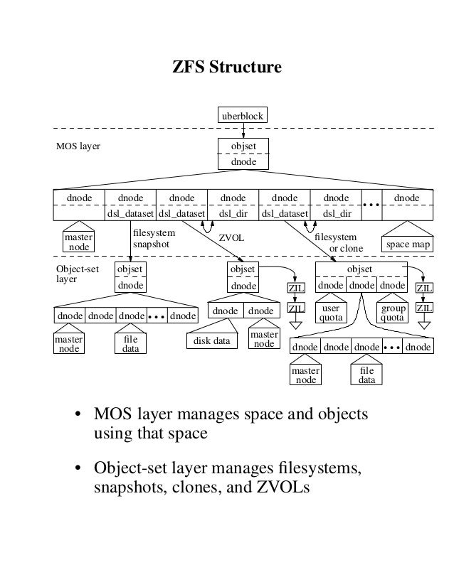 An Introduction to the Implementation of ZFS by Kirk McKusick An Introduction to the Implementation of ZFS by Kirk McKusick