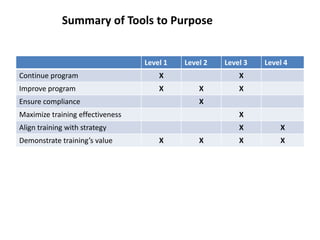 Training Program Levels Kirkpatrick's Levels of Training Evaluation - Training and Development ...