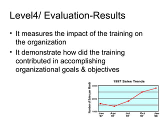 Level4/ Evaluation-Results It measures the impact of the training on the organization It demonstrate how did the training contributed in accomplishing organizational goals & objectives 