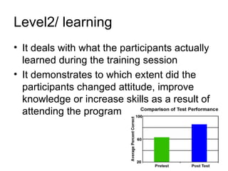 Level2/ learning It deals with what the participants actually learned during the training session It demonstrates to which extent did the participants changed attitude, improve knowledge or increase skills as a result of attending the program 