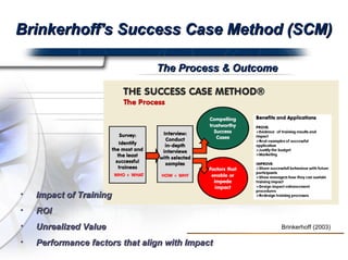 Brinkerhoff's Success Case Method (SCM) The Process & Outcome Brinkerhoff (2003) Impact of Training  ROI Unrealized Value Performance factors that align with Impact 
