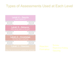 Types of Assessments Used at Each Level
                                               Type               Form
         Level 4 - Results                                Correlation of business
             Was it worth it?
                                             Summative    results with other
                                                          assessment results

        Level 3 - Behavior                                Observation of
       KSA being used on the job?
                                             Summative
                                                          Performance
                                                          360° Survey

      Level 2 - Knowledge                                 Self-assessment
                                             Diagnostic
         Did they learn anything                          Test
                                             Summative

        Level 1 - Reaction                                Survey
                                             Reaction
                                                          Real-time Polling
Was the environment suitable for learning?   Formative
                                                          Quizzing

                                                                                10
 