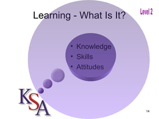 Learning - What Is It?


        • Knowledge
        • Skills
        • Attitudes




                         14
 