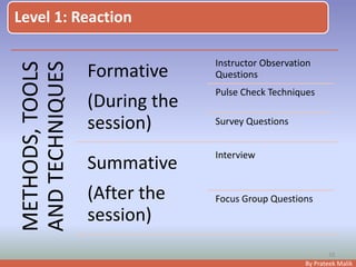 By Prateek Malik
Level 1: Reaction
METHODS,TOOLS
ANDTECHNIQUES
Formative
(During the
session)
Instructor Observation
Questions
Pulse Check Techniques
Survey Questions
Summative
(After the
session)
Interview
Focus Group Questions
10
 