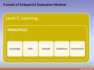 By Prateek Malik
4 Levels of Kirkpatrick Evaluation Method
12
Level 2: Learning
PRINCIPLES
Knowledge Skills Attitude Confidence Commitment
 