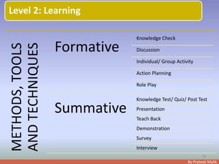 By Prateek Malik
Level 2: Learning
METHODS,TOOLS
ANDTECHNIQUES
Formative
Knowledge Check
Discussion
Individual/ Group Activity
Action Planning
Role Play
Summative
Knowledge Test/ Quiz/ Post Test
Presentation
Teach Back
Demonstration
Survey
Interview
19
 