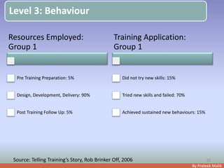 By Prateek Malik
Level 3: Behaviour
22
Resources Employed:
Group 1
Pre Training Preparation: 5%
Design, Development, Delivery: 90%
Post Training Follow Up: 5%
Training Application:
Group 1
Did not try new skills: 15%
Tried new skills and failed: 70%
Achieved sustained new behaviours: 15%
Source: Telling Training’s Story, Rob Brinker Off, 2006
 