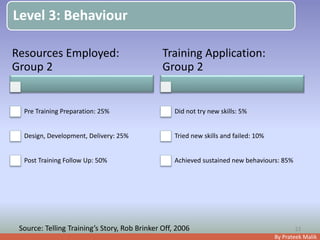 By Prateek Malik
Level 3: Behaviour
23
Resources Employed:
Group 2
Pre Training Preparation: 25%
Design, Development, Delivery: 25%
Post Training Follow Up: 50%
Training Application:
Group 2
Did not try new skills: 5%
Tried new skills and failed: 10%
Achieved sustained new behaviours: 85%
Source: Telling Training’s Story, Rob Brinker Off, 2006
 
