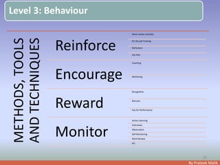 By Prateek Malik
Level 3: Behaviour
25
METHODS,TOOLS
ANDTECHNIQUES
Reinforce
Work review checklist
On the job Training
Refreshers
Job Aids
Encourage
Coaching
Mentoring
Reward
Recognition
Bonuses
Pay for Performance
Monitor
Action Learning
Interviews
Observation
Self Monitoring
Work Review
KPI
 