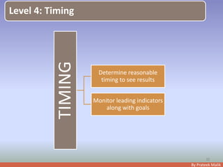 By Prateek Malik
Level 4: Timing
TIMING Determine reasonable
timing to see results
Monitor leading indicators
along with goals
30
 