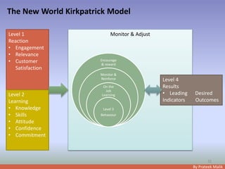 By Prateek Malik
The New World Kirkpatrick Model
32
Level 1
Reaction
• Engagement
• Relevance
• Customer
Satisfaction
Level 2
Learning
• Knowledge
• Skills
• Attitude
• Confidence
• Commitment
Monitor & Adjust
Encourage
& reward
Monitor &
Reinforce
On the
Job
Learning
Level 3
Behaviour
Level 4
Results
• Leading Desired
Indicators Outcomes
 